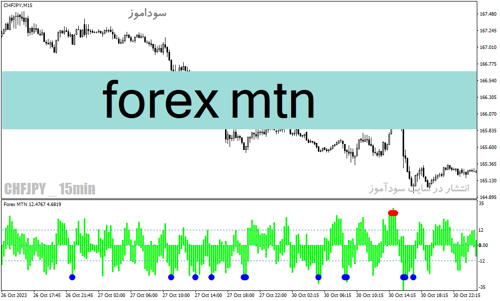 دانلود اندیکاتور بازار فارکس برای متاتریدر4 با نام forex mtn