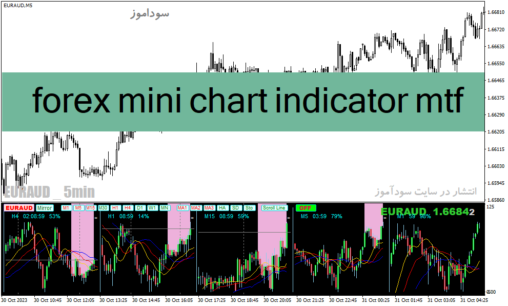 دانلود اندیکاتور مولتی تایم فریم برای متاتریدر4 با نام forex mini chart indicator mtf