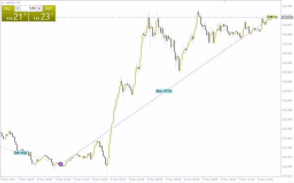 اندیکاتور تاریخچه معاملات برای تجزیه و تحلیل عملکرد گذشته (Trade History Indicator برای MT4)