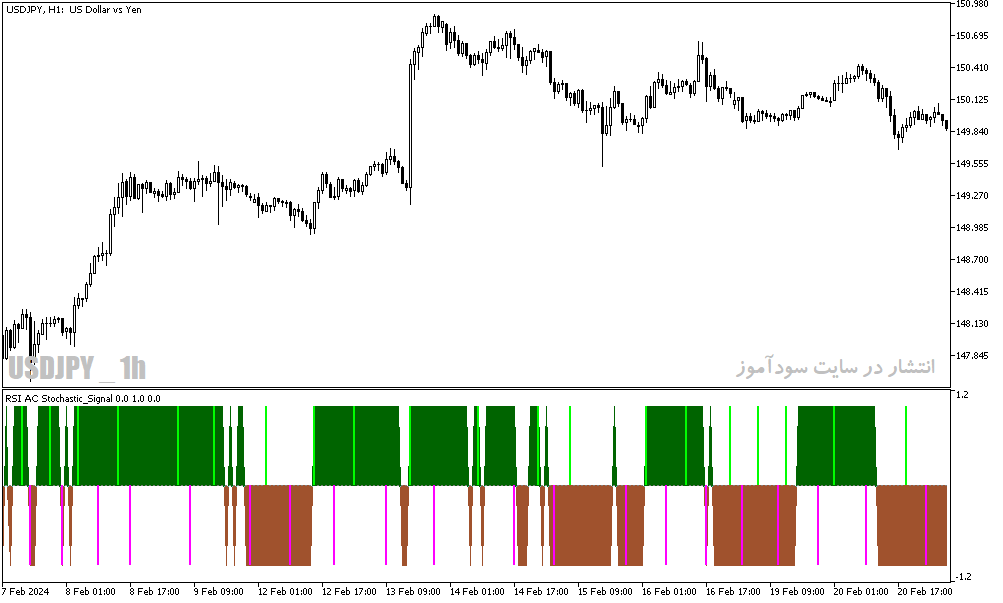 دانلود اندیکاتور استوکاستیک آر اس آی برای متاتریدر5 با نام rsi ac stochastic signal