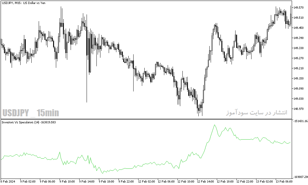 دانلود اندیکاتور حرفه‌ای فارکس برای متاتریدر5 با نام investors vs speculators