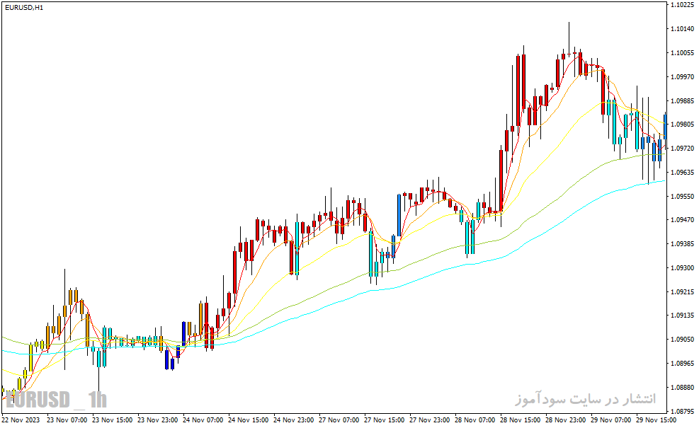 دانلود اندیکاتور مووینگ اوریج در فارکس برای متاتریدر4 با نام rainbow bars indicator