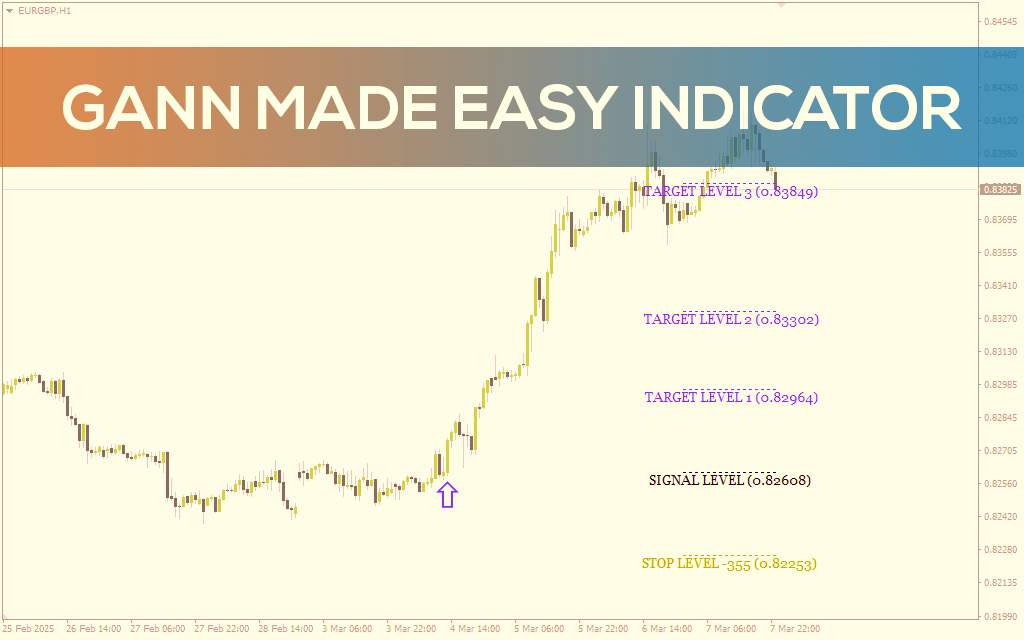 سادهسازی تحلیل گن با اندیکاتور Gann Made Easy برای MT4