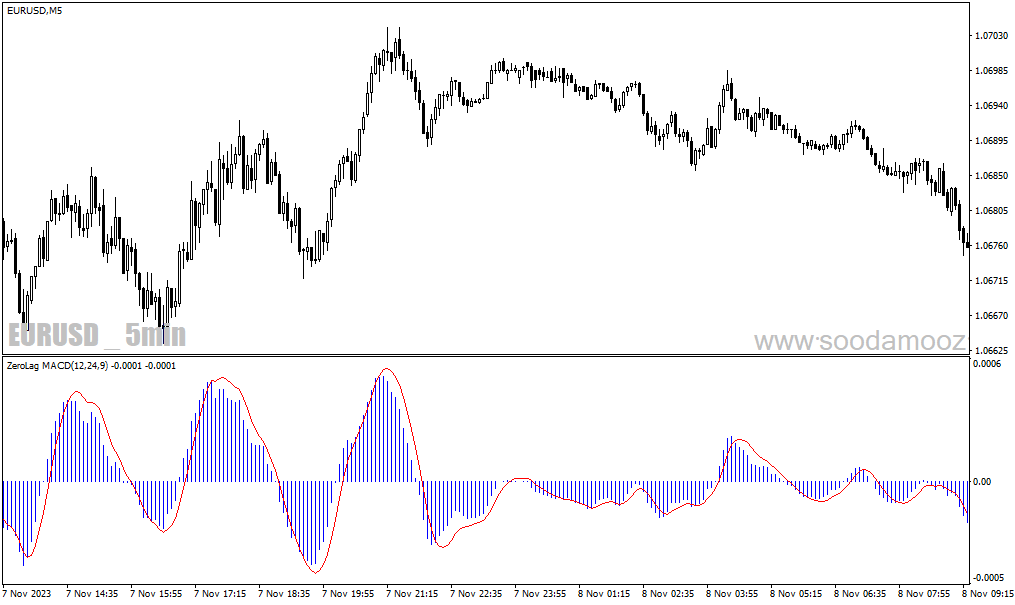 دانلود اندیکاتور بدون تاخیر برای متاتریدر4 با نام ZeroLag MACD