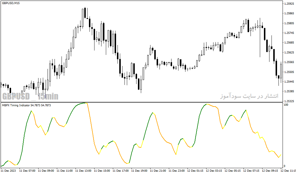 دانلود اندیکاتور مومنتوم در فارکس برای متاتریدر4 با نام mbfx timing indicator