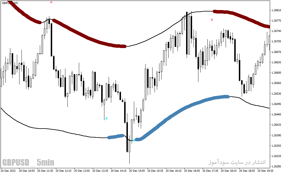 دانلود اندیکاتور سیگنال خرید و فروش برای متاتریدر4 با نام tma-cg-4c-rl-aa-mtf-tt