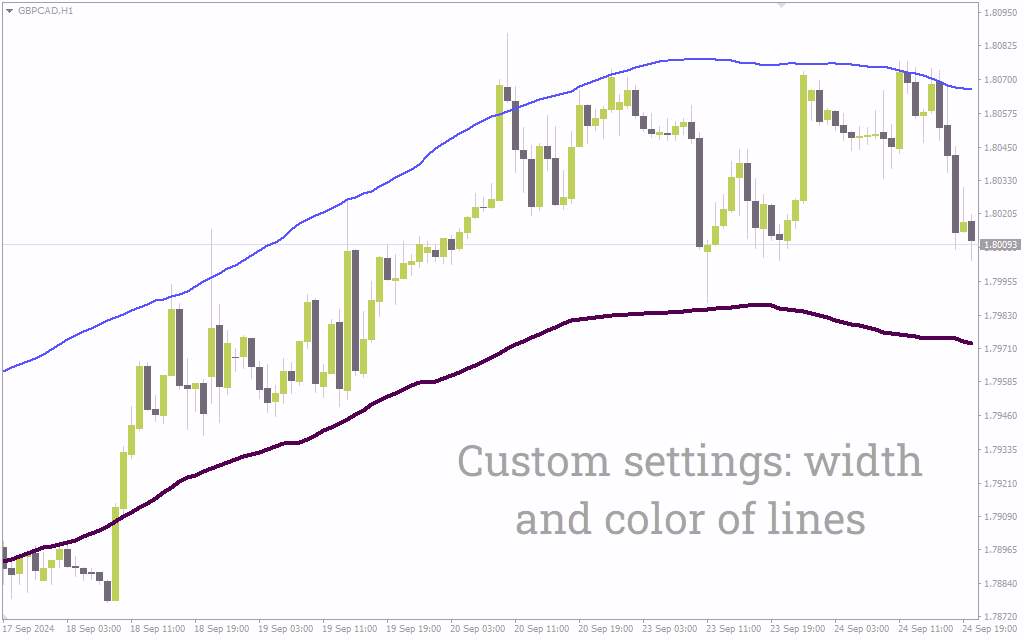 اندیکاتور باندهای خزانه سبز برای متاتریدر 4: تشخیص نقاط کلیدی نوسانات و برگشت روند (Green Vault Bands Indicator)
