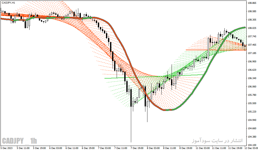 دانلود بهترین اندیکاتور نوسان گیری برای متاتریدر4 با نام linear regression sketcher indicatorOO