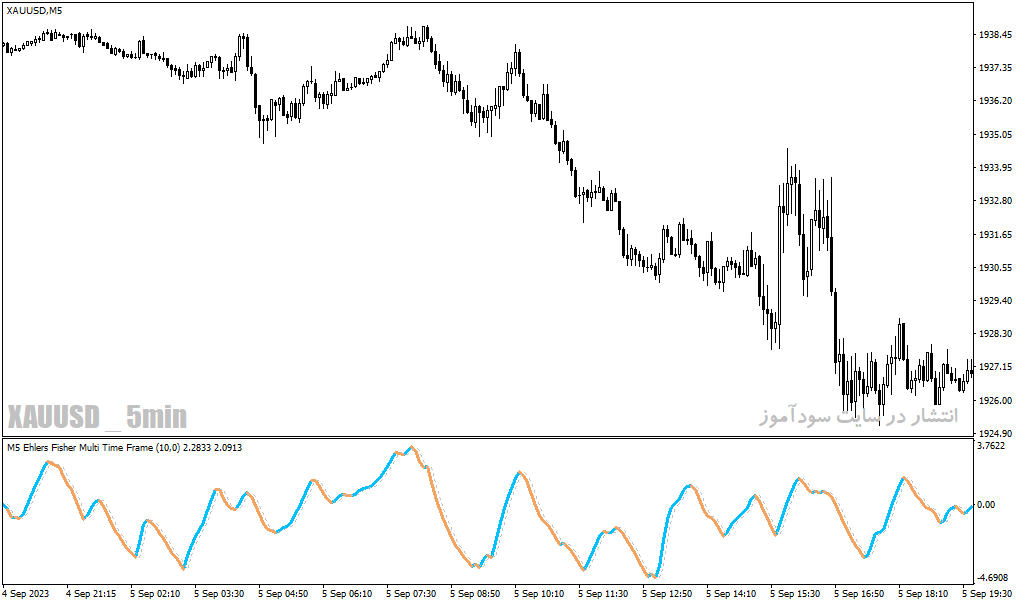 دانلود اندیکاتور نوسان گیری بورس برای متاتریدر4 با نام ehlers fisher multi time frame Copy