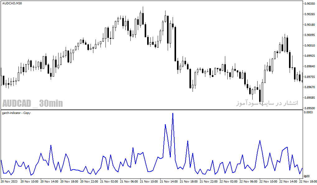 دانلود اندیکاتور فارکس برای متاتریدر4 با نام garch indicator