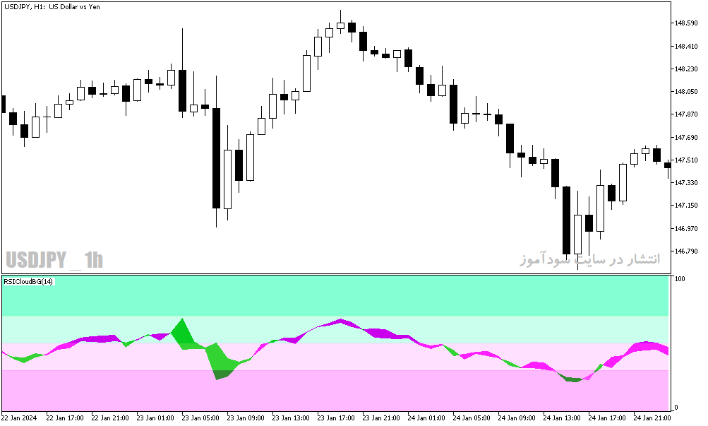 دانلود اندیکاتور آر اس آی برای متاتریدر5 با نام rsi cloud bg