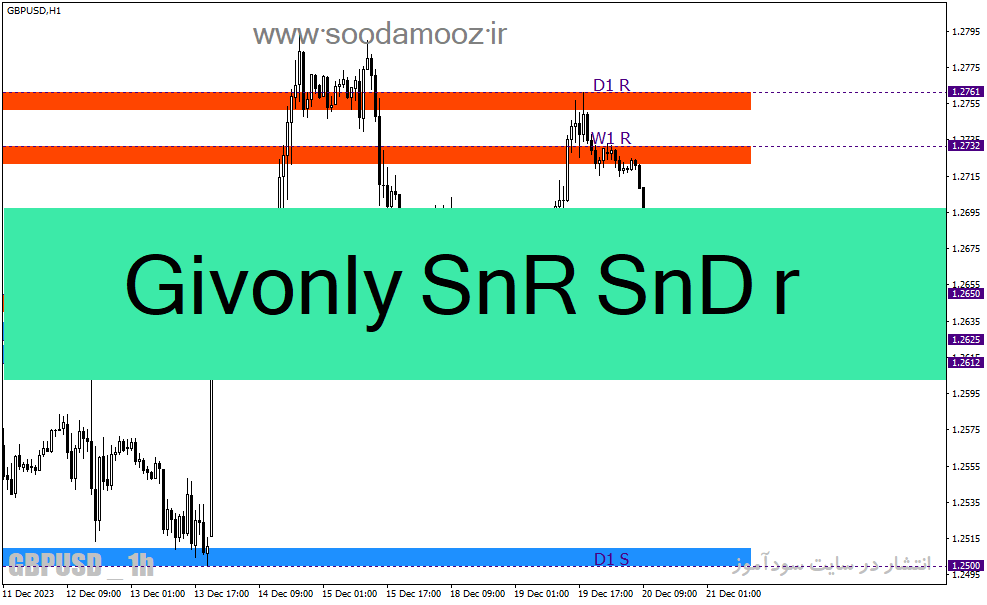 دانلود اندیکاتور رسم حمایت و مقاومت برای متاتریدر4 با نام Givonly SnR SnD r