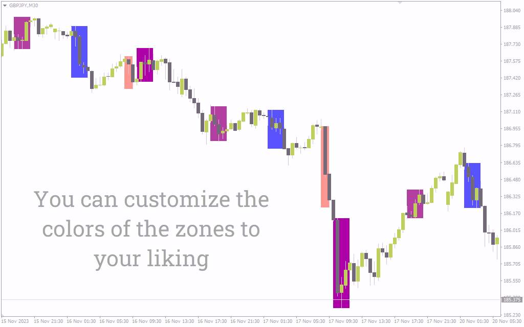 شناسایی مناطق زمانی کلیدی ICT برای معاملات با اندیکاتور Forex Kill Zones برای MT4