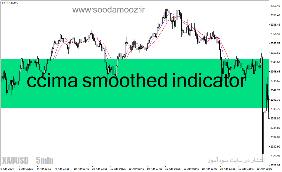 دانلود اندیکاتور کراس طلایی مووینگ اوریج در متاتریدر4 با نام ccima smoothed indicator