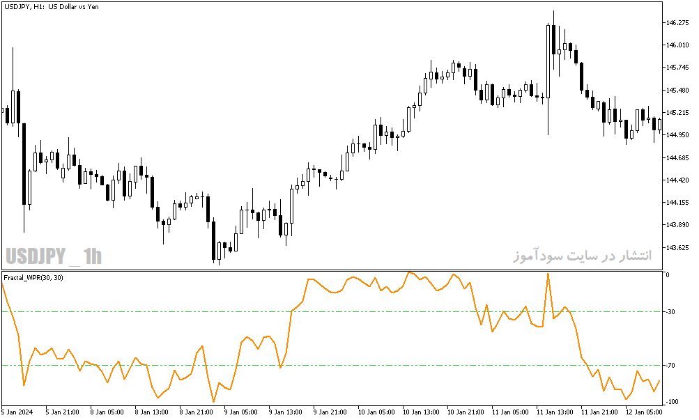 دانلود اندیکاتور تشخیص پایان روند برای متاتریدر5 با نام fractal wpr