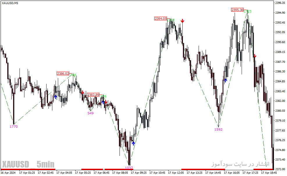 دانلود اندیکاتور رایگان سیگنال دهی برای متاتریدر4 با نام buy low sell high indicator