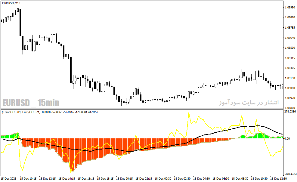 دانلود اندیکاتور cci در فارکس برای متاتریدر4 با نام trend cci indicator