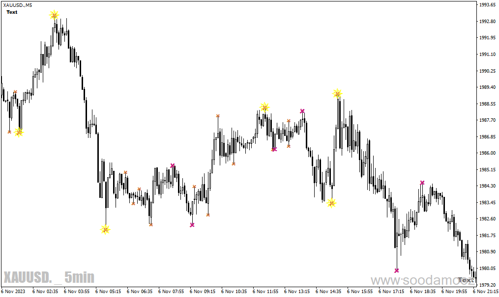 دانلود اندیکاتور الگوی هارمونیک برای متاتریدر4 با نام db harmonic scanner confirmation