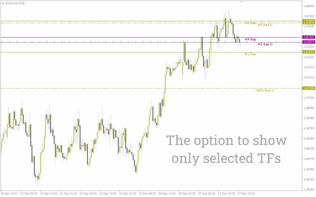 اندیکاتور حمایت و مقاومت چند تایم فریم MT4: یه دید کامل از سطوح مهم بازار (Multi Timeframe Support and Resistance Indicator)