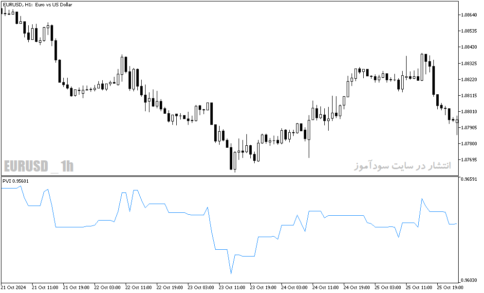 دانلود اندیکاتور حجم معاملات در فارکس برای متاتریدر5 با نام Pvi