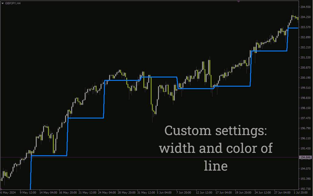 اندیکاتور خط باز شدن هفتگی برای متاتریدر 4: نمایش خودکار سطح باز شدن هفتگی قیمت (Weekly Open Line Indicator)