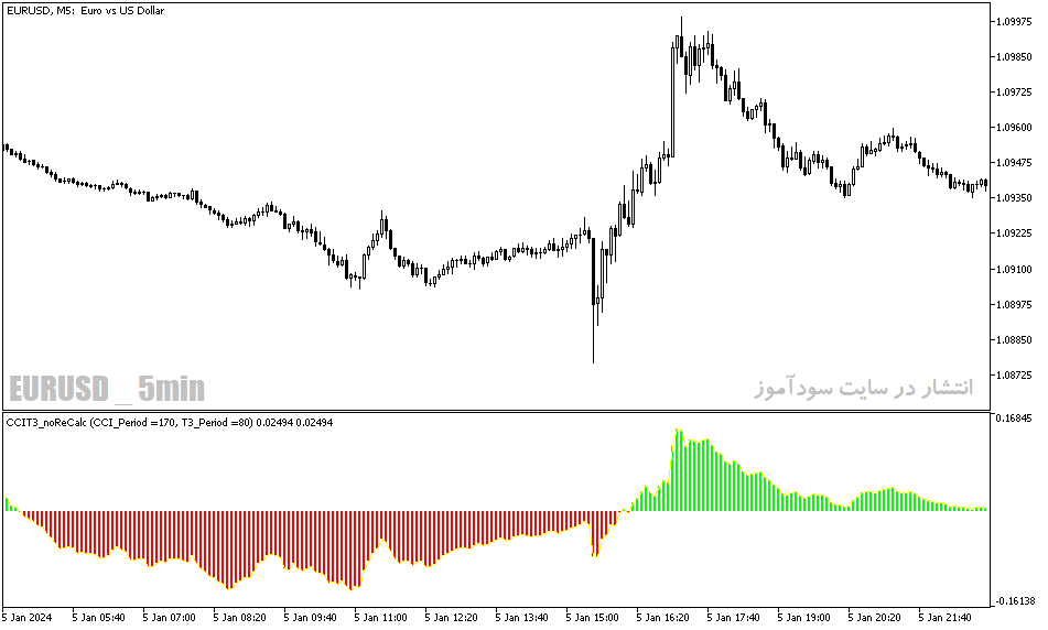 دانلود اندیکاتور cci در فارکس برای متاتریدر5 با نام cci t no re calc v
