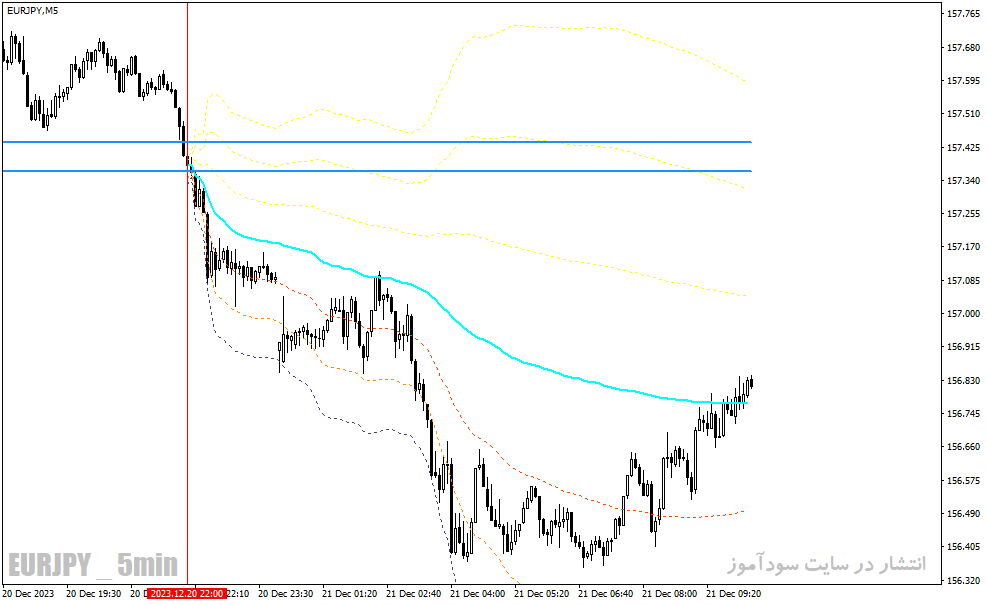 دانلود اندیکاتور حمایت مقاومت داینامیک برای متاتریدر4 با نام VWAP Plus