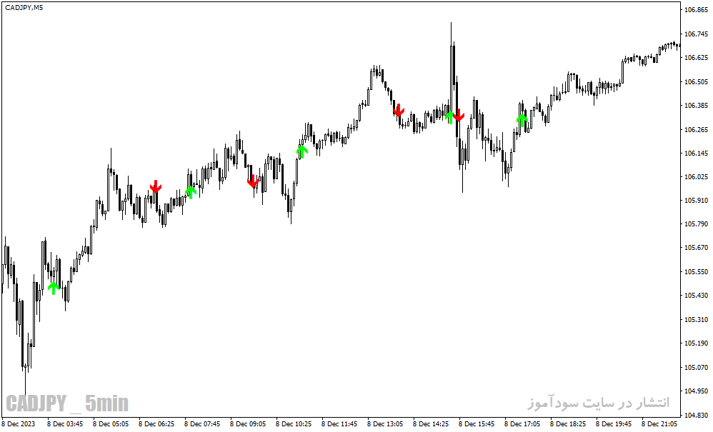 دانلود اندیکاتور سیگنال دهی برای متاتریدر4 با نام hma mega trend arrows