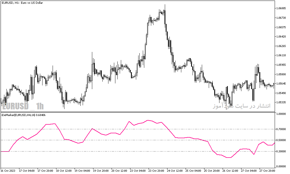 دانلود اندیکاتور خوب برای نوسان گیری مخصوص متاتریدر5 با نام de marker htf