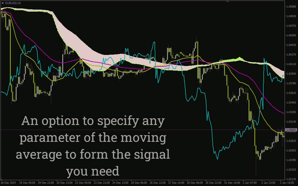 ترکیب اصول ایچیموکو با انعطاف پذیری میانگین های متحرک با اندیکاتور (Ichimoku Moving Average Indicator) برای MT4