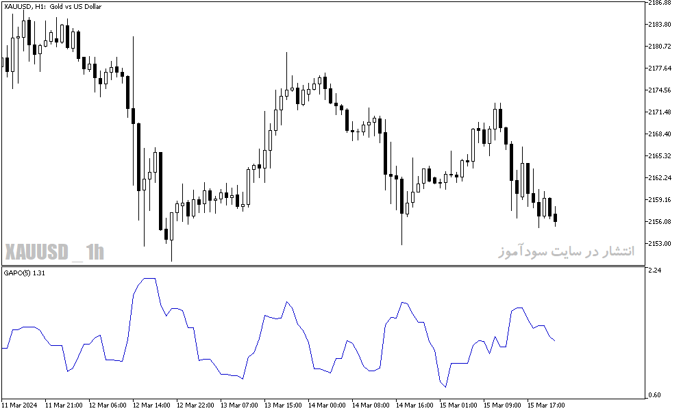 دانلود اندیکاتور جدید فارکس برای متاتریدر5 با نام Gapo