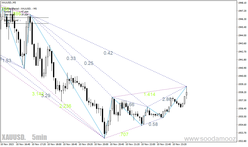 دانلود اندیکاتور الگوی گارتلی برای متاتریدر4 با نام gartley pattern