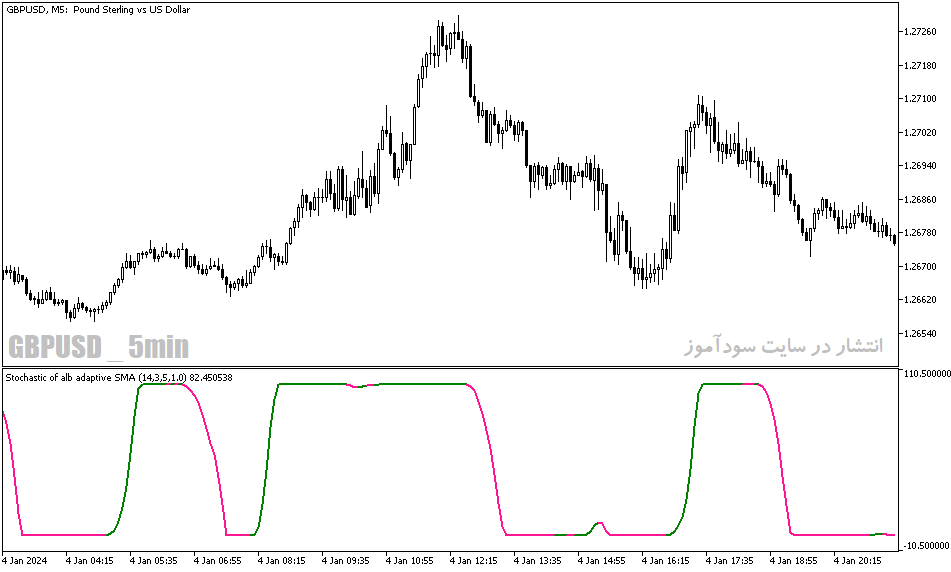 دانلود استوکاستیک اندیکاتور برای متاتریدر5 با نام stochastic of alb average