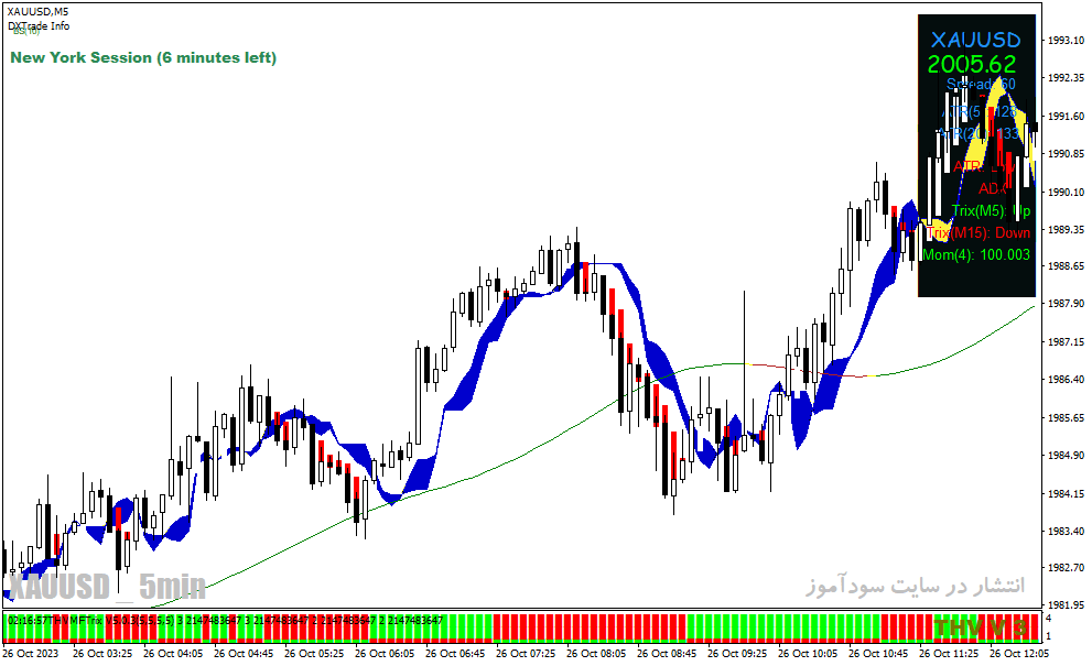 دانلود اندیکاتور اسکالپ طلا برای متاتریدر4 با نام Cobra Forex Scalping System