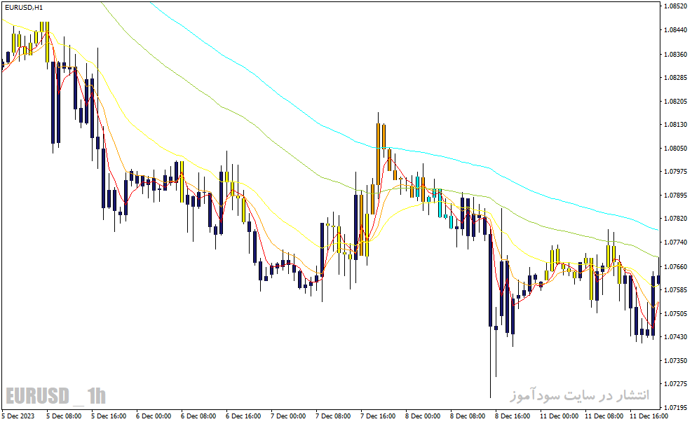 دانلود اندیکاتور مووینگ اوریج در فارکس برای متاتریدر4 با نام rainbow bars indicator