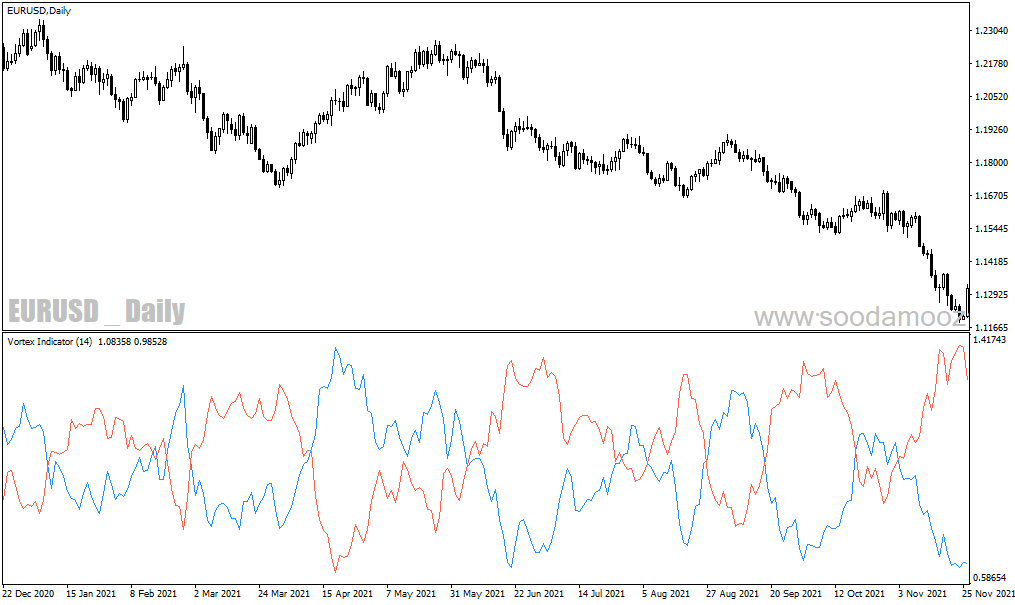 دانلود اندیکاتور مشخص کننده روند برای متاتریدر4 با نام Vortex