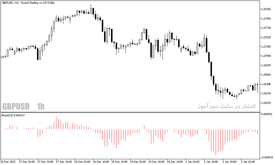دانلود اندیکاتور مکمل مکدی برای متاتریدر5 با نام custom bears power inputs