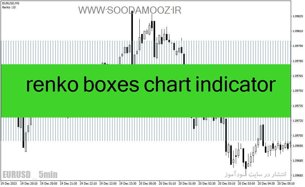دانلود بهترین اندیکاتور اسکلپ برای متاتریدر4 با نام renko boxes chart indicator