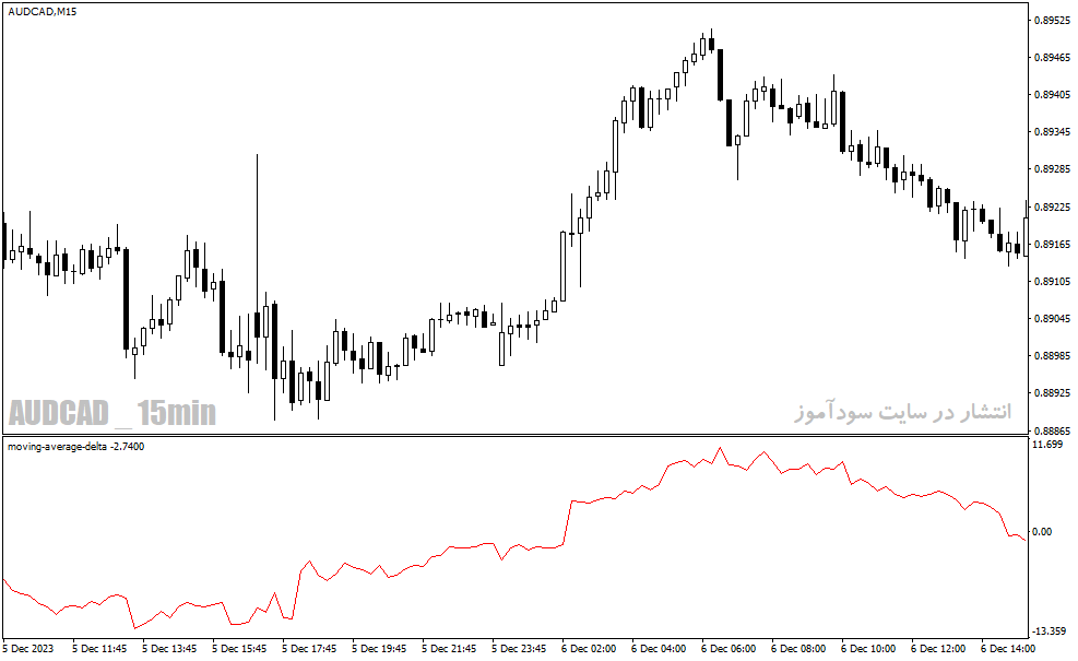 دانلود اندیکاتور مووینگ اوریج چنل برای متاتریدر4 با نام moving average delta