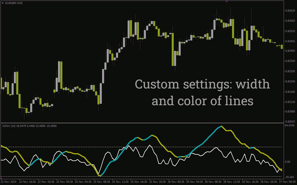 اندیکاتور ارزیابی قدرت روند و مومنتوم بازار (ADXM Indicator): اندیکاتور ADXM برای MT4