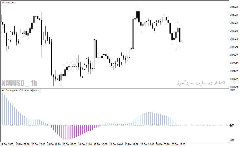 دانلود بهترین اندیکاتور مکدی برای متاتریدر4 با نام ssa of wpr macd indicator