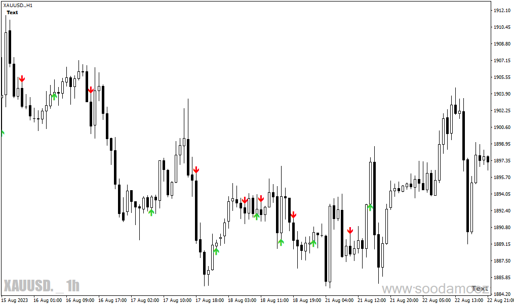 دانلود اندیکاتور سیگنال دهی متاتریدر4 با نام Buy sell signals