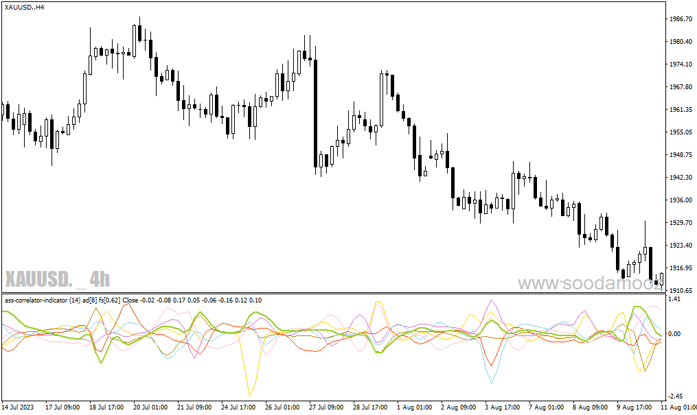 دانلود اندیکاتور همبستگی جفت ارزها برای متاتریدر4 با نام Ass Correlator Indicator