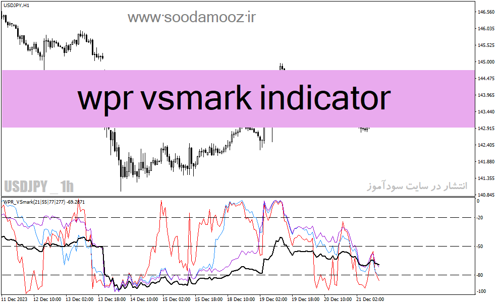 دانلود اندیکاتور اشباع خرید و فروش برای متاتریدر4 با نام wpr vsmark indicator