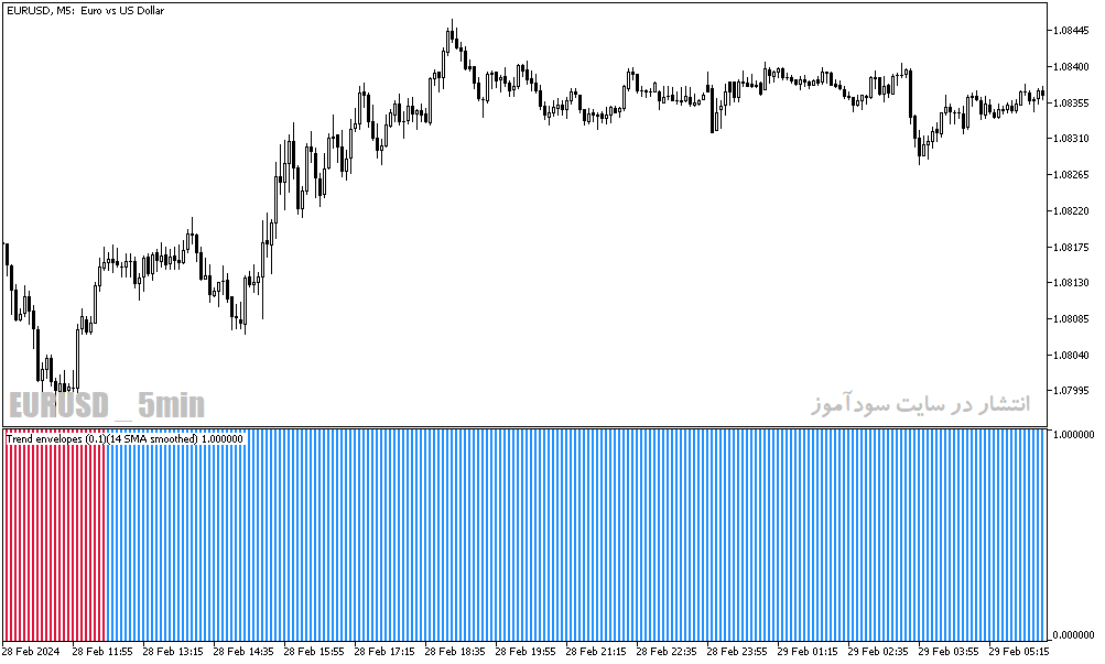 دانلود بهترین اندیکاتور تشخیص روند برای متاتریدر5 با نام trend envelopes indicator