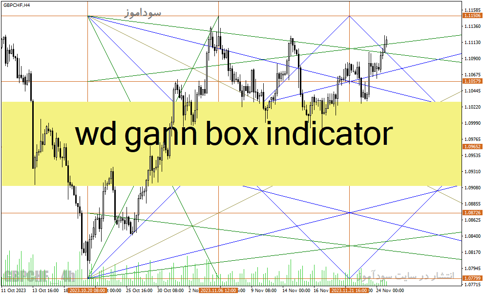 دانلود اندیکاتور گن برای متاتریدر4 با نام wd gann box indicator
