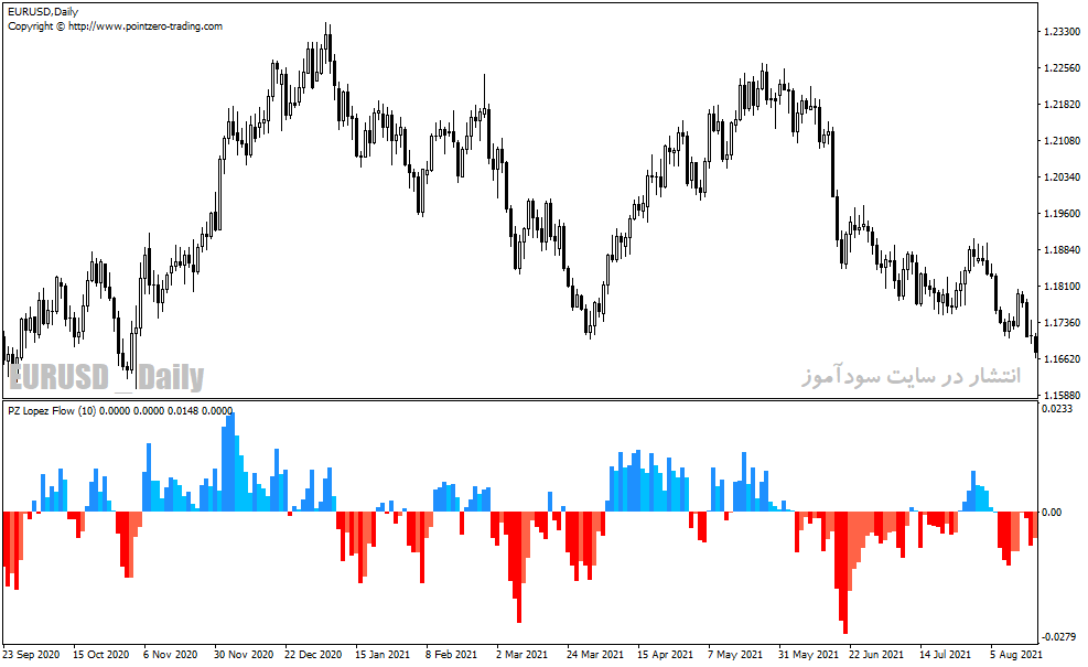 دانلود بهترین اندیکاتور برای نوسان گیری مخصوص متاتریدر4 با نام pz lopez flow indicator