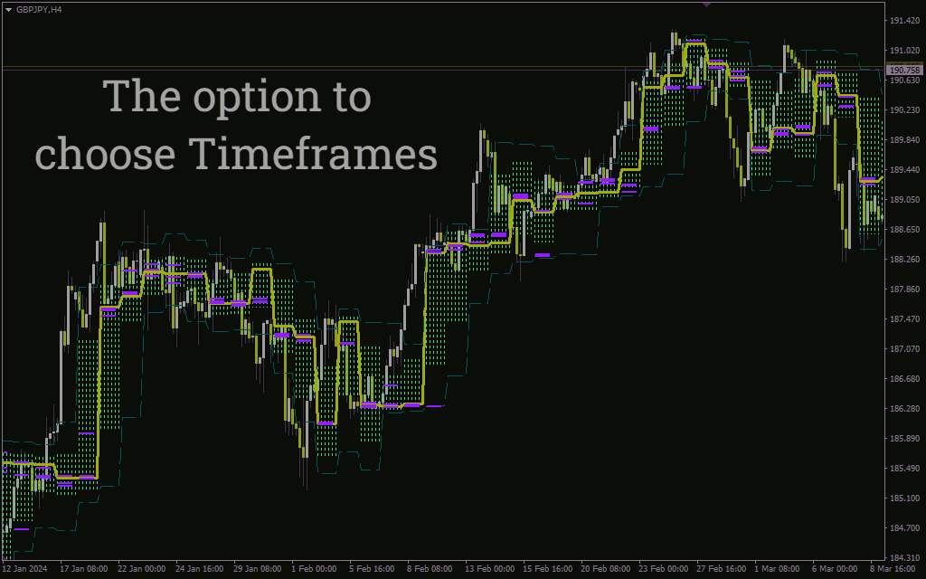 معاملات دقیقتر با کانال قیمت تایم فریم بالاتر و هیستوگرام فعالیت معاملاتی در اندیکاتور Price Histogram Channel برای MT4