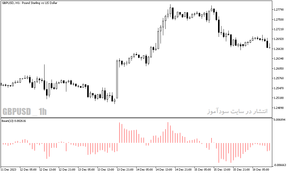 دانلود اندیکاتور مکمل مکدی برای متاتریدر5 با نام custom bears power inputs