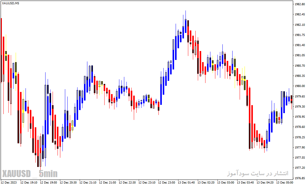 دانلود اندیکاتور هیکن آشی در فارکس برای متاتریدر4 با نام heiken ashi doji spotter alert indicator